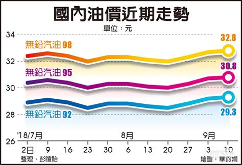 台灣油價歷史圖|【歷年油價一覽表】提供2013年以來各式油品油 ...